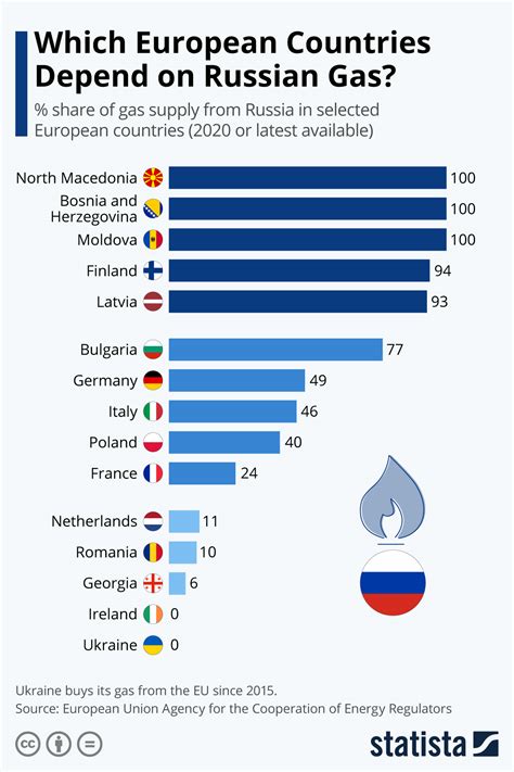 gas imported from russia